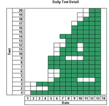 Unit test progress